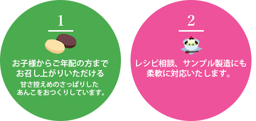 お子様からご年配の方までお召し上がりいただける甘さ控えめのさっぱりしたあんこをおつくりしています。レシピ相談、サンプル製造にも柔軟に対応いたします。